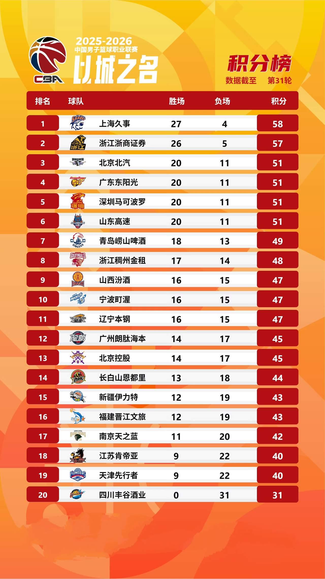 CBA第32轮上海久事与山西汾酒的巅峰对决
上海久事近期的状态可谓是炸裂至极。上