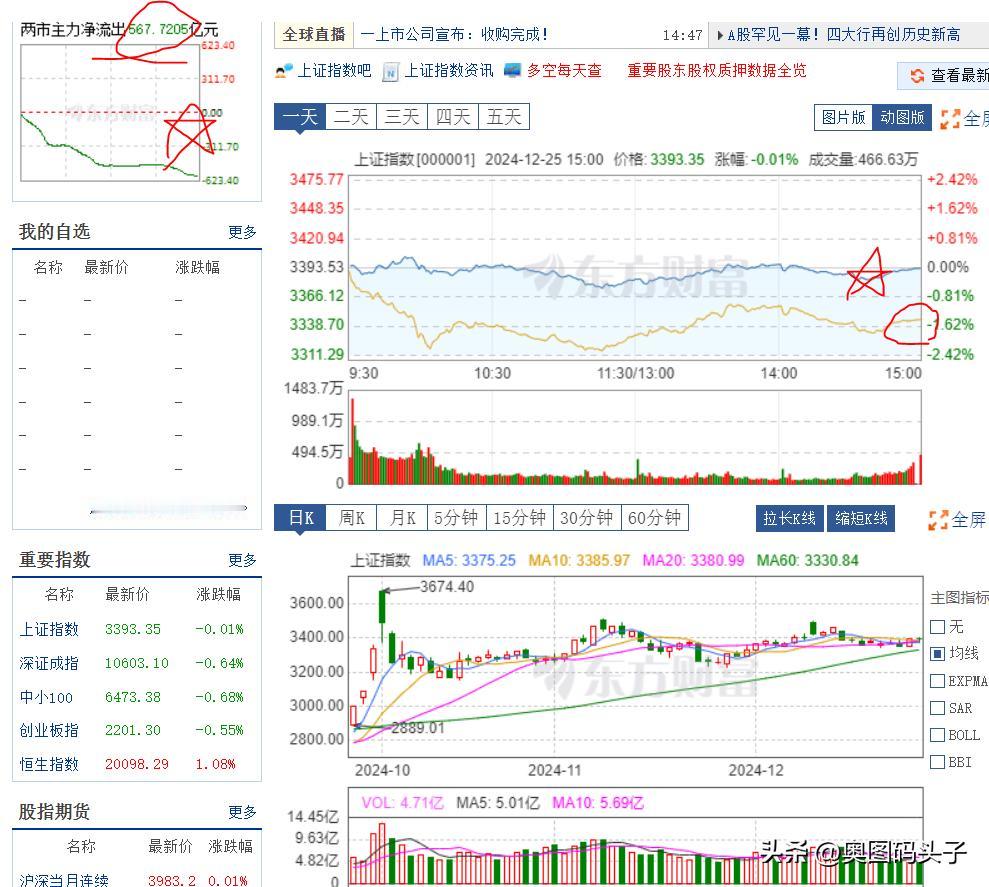 到收盘了，仍然是4400多只个股下跌，而且是大跌，内资机构们！！！已经给了你们机