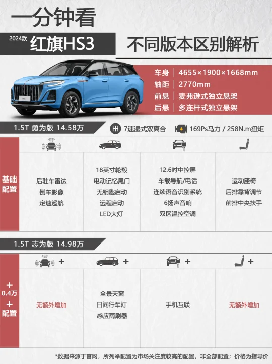 一分钟看红旗 HS3 不同版本区别，怎么选？