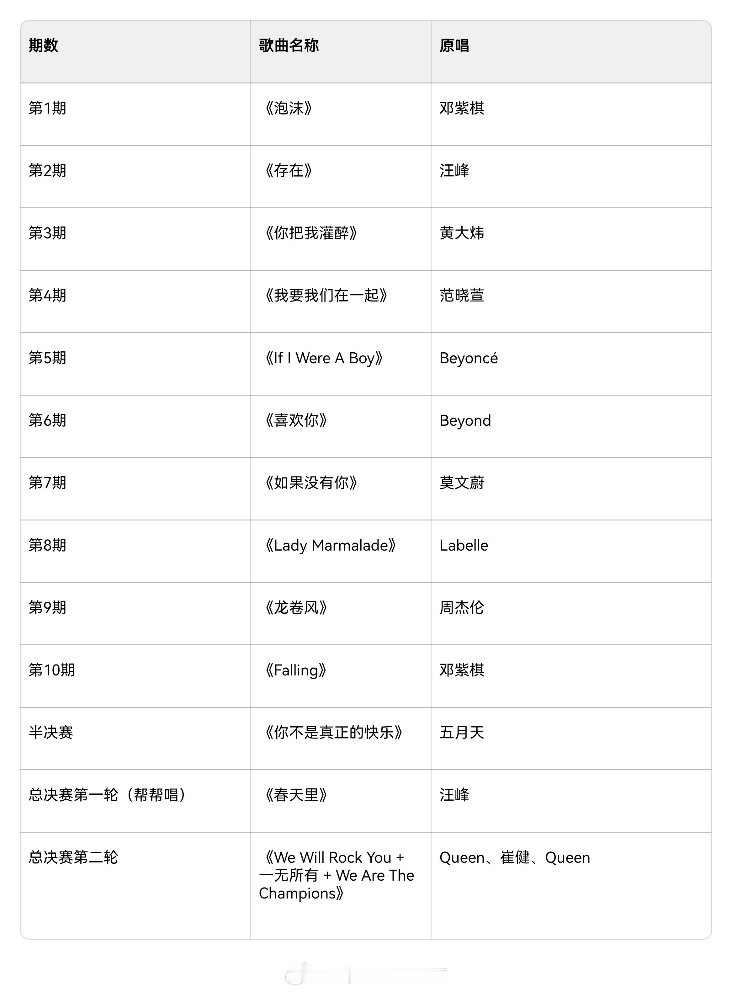歌手历届最会选歌的三位歌手：华女一邓紫棋、小品皇后黄丽玲、小品天后徐佳莹。本来以