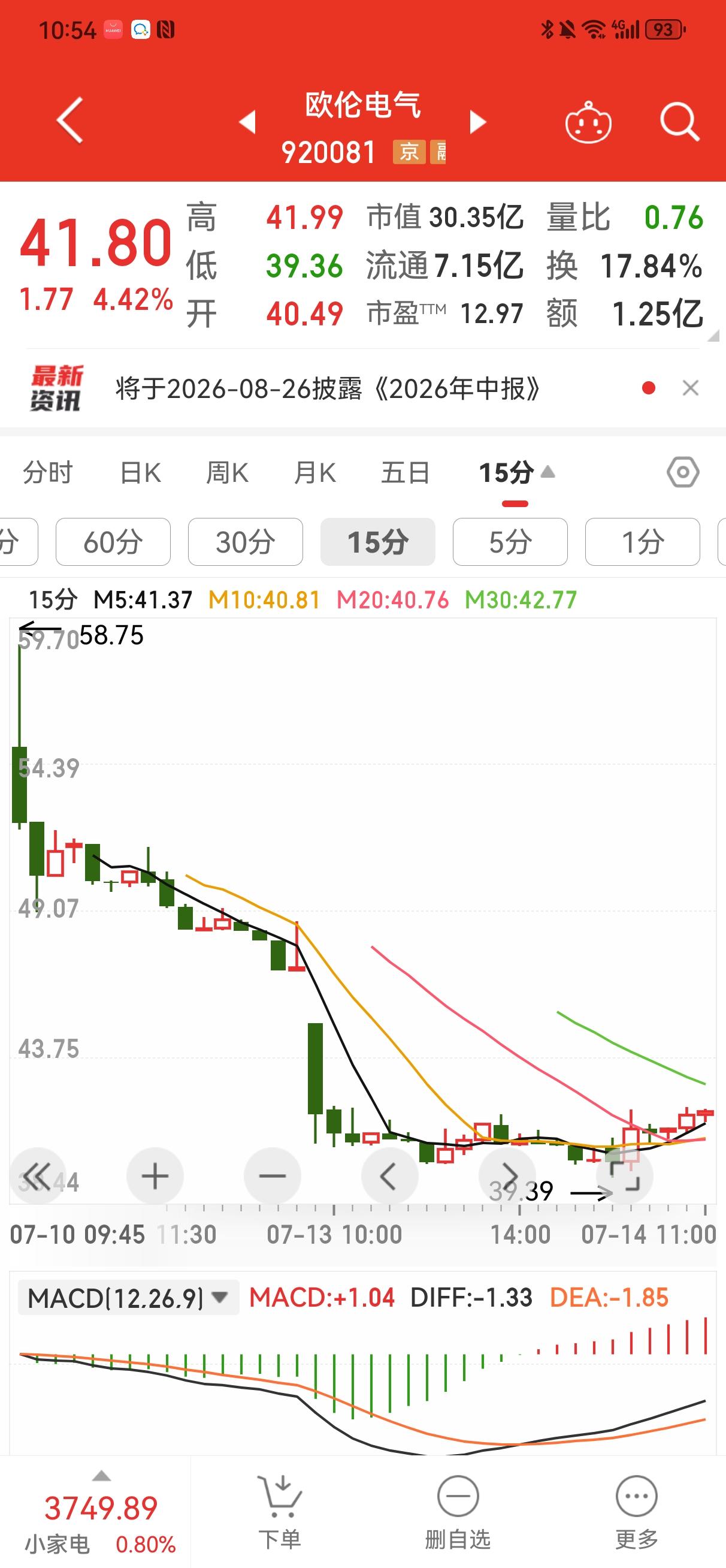 说说欧伦电气
    今天欧伦电气开盘后下探到39.39元，距离发行价格38.6