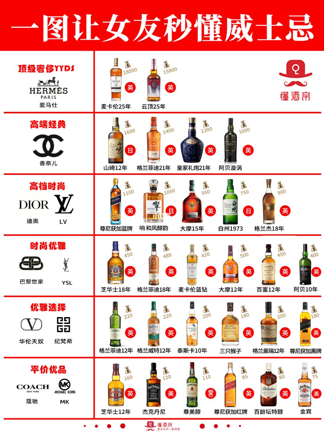 一图秒懂威士忌段位（女友篇）🥃收藏🔥