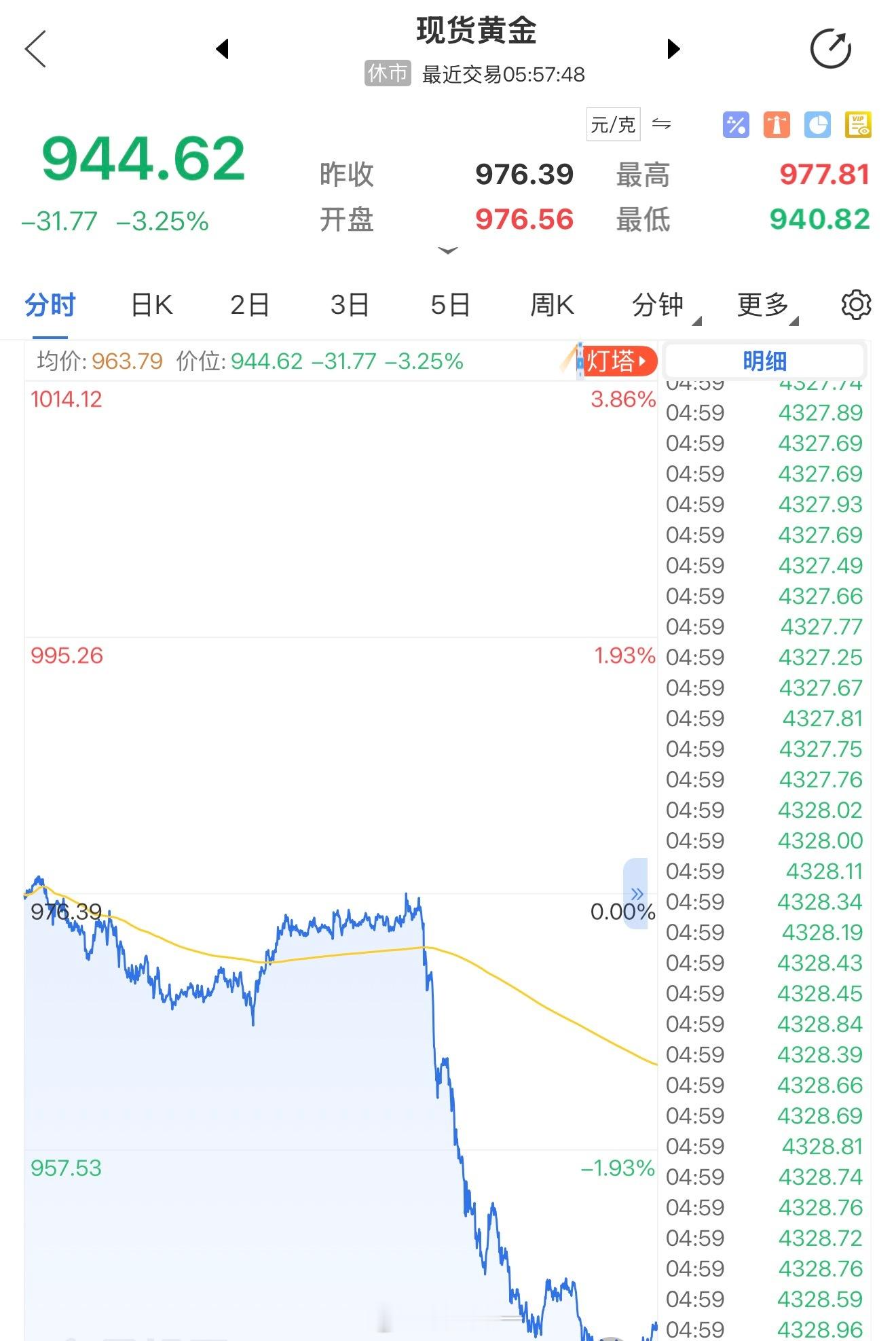 黄金一夜回到解放前金饰价格跌回2025年