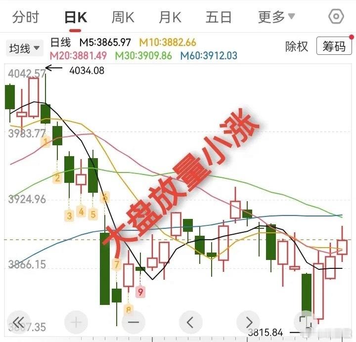 大盘放量小涨藏玄机，下周有望加速突破60日均线？今日A股大盘放量冲高后小幅回落，