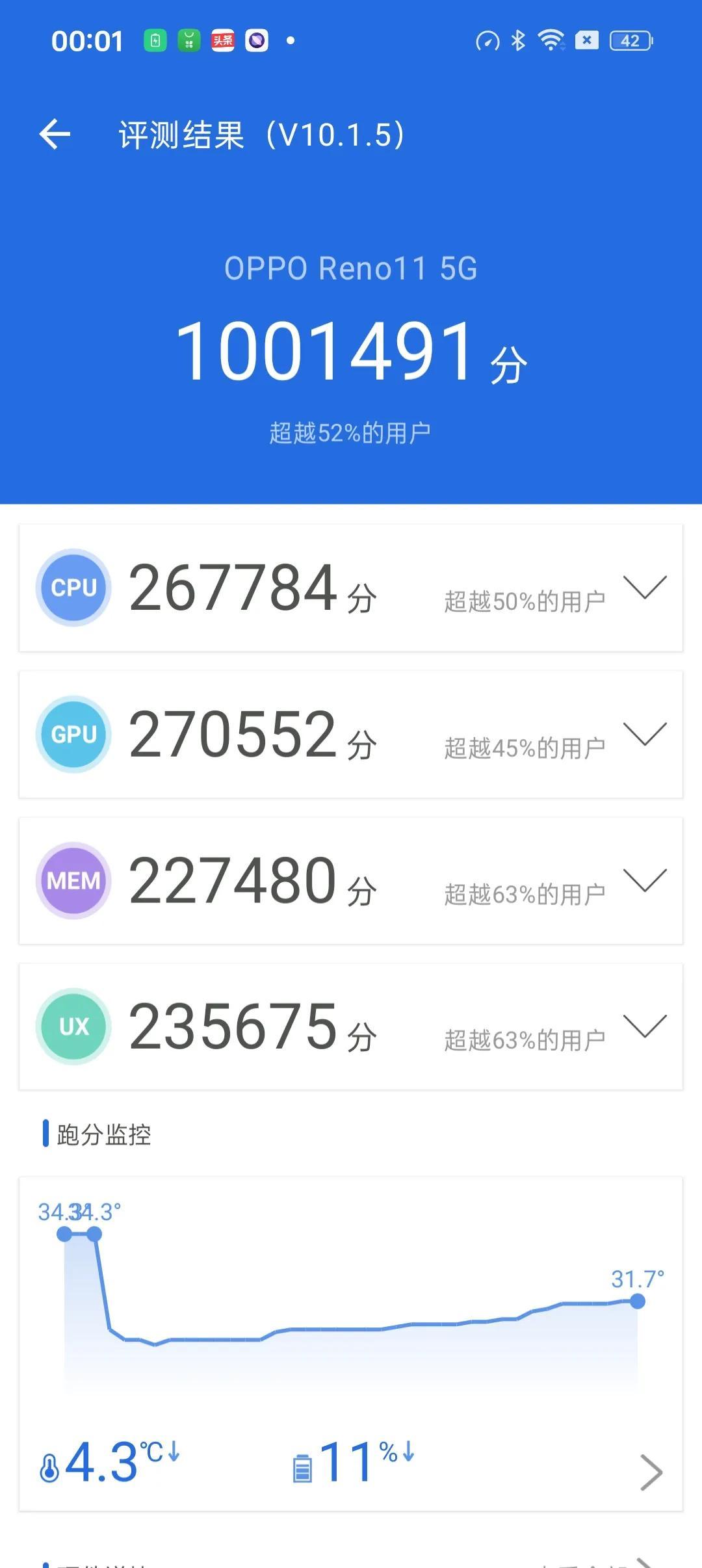 不服跑个分，OPPO Reno11安兔兔跑分来了。OPPO Reno11搭载的天