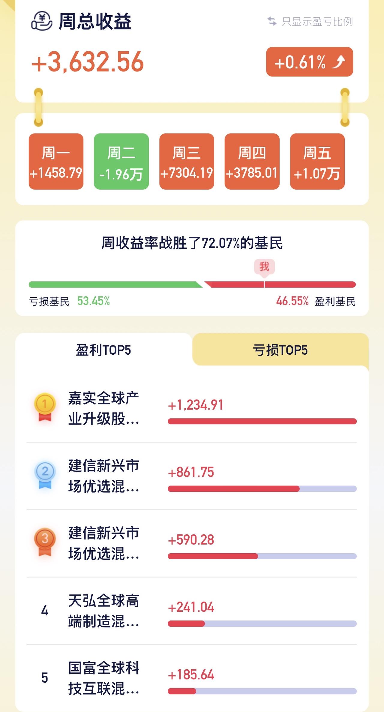8月24-28日一周总结，涨跌+0.61%，持仓如下：
• 混合类（含A港10%