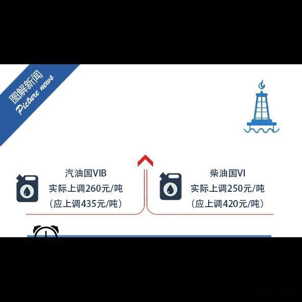 ⛽️ 油价这轮本该多涨不少，国家调控给压下来了。9月11日24时起，汽柴油每吨原