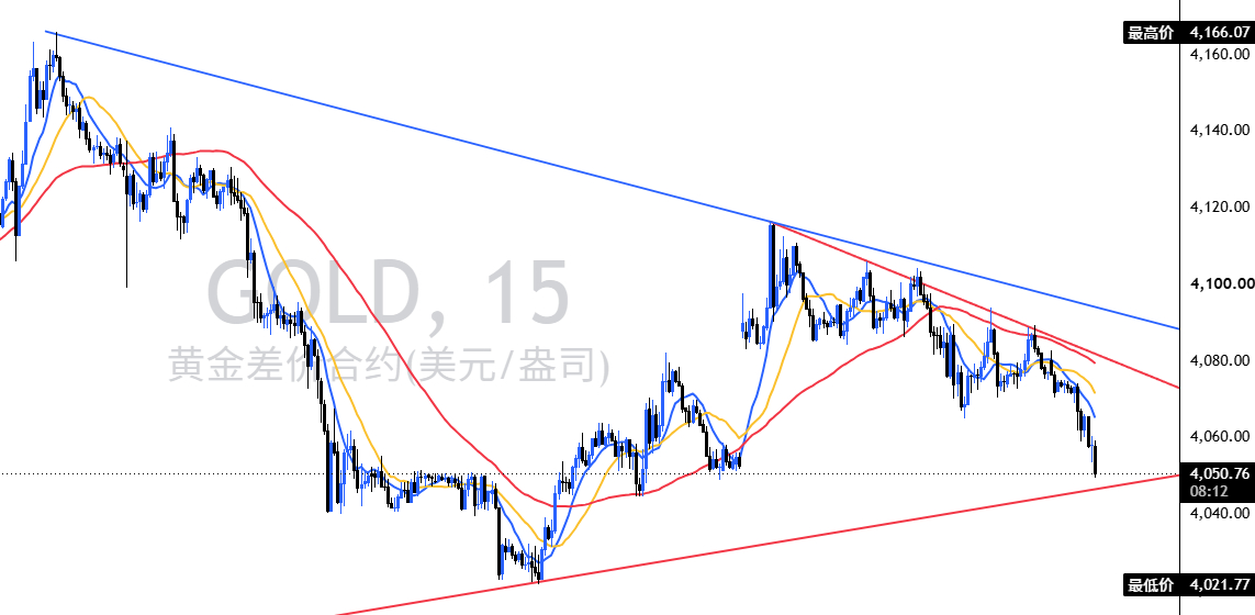 黄金价格如期逼近1小时大三角下轨生命线4046至4048区间按计划直接布局跟多防