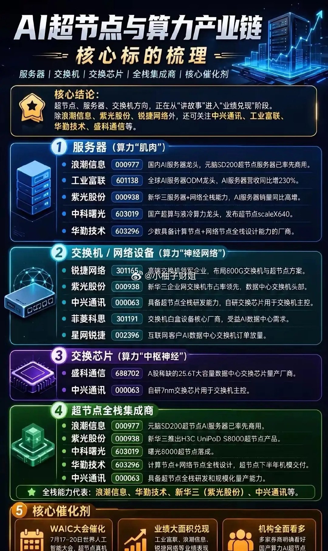 看看AI超节点与算力产业链，正逐步从概念炒作阶段过渡到业绩落地兑现阶段。产业链自