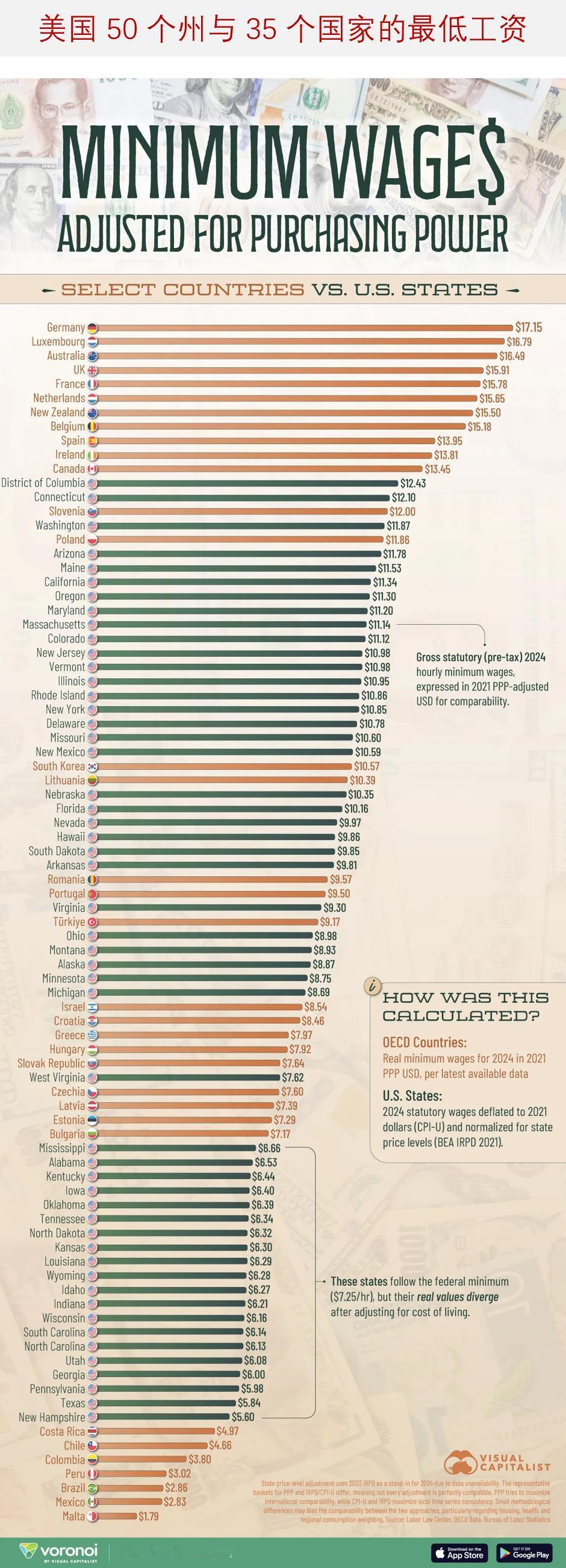 比较美国 50 个州及 35 个国家的最低工资标准

任何关于收入或薪资的比较总