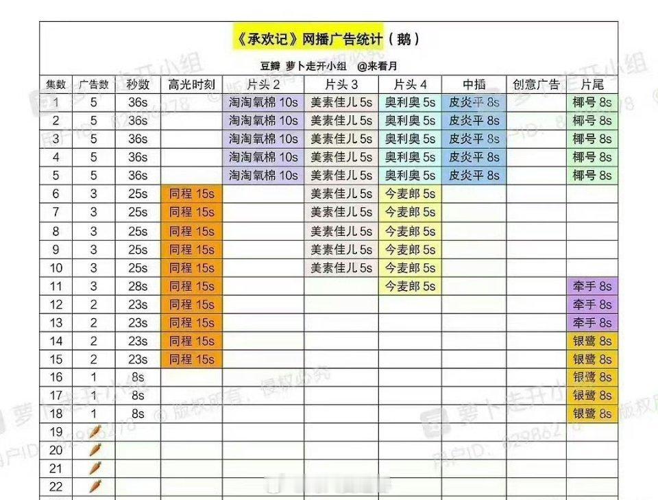 承欢记四根萝卜，不萝卜不一定是爆剧，但是爆剧不会萝卜的，央8广告商都跑路五分钟了