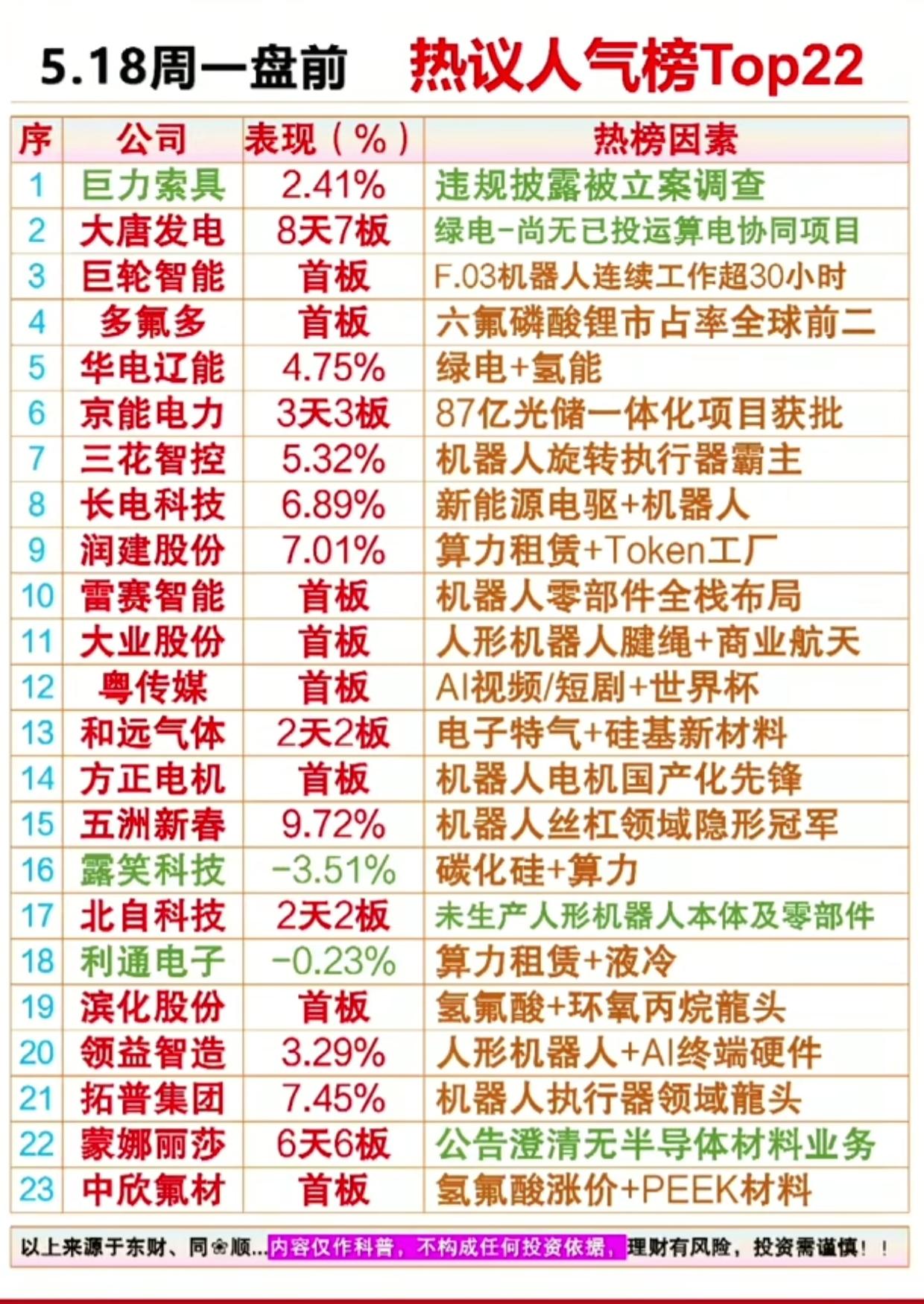 5.18盘前热议榜Top22出炉！8天7板、6天6板妖股霸榜，机器人/算力/绿电