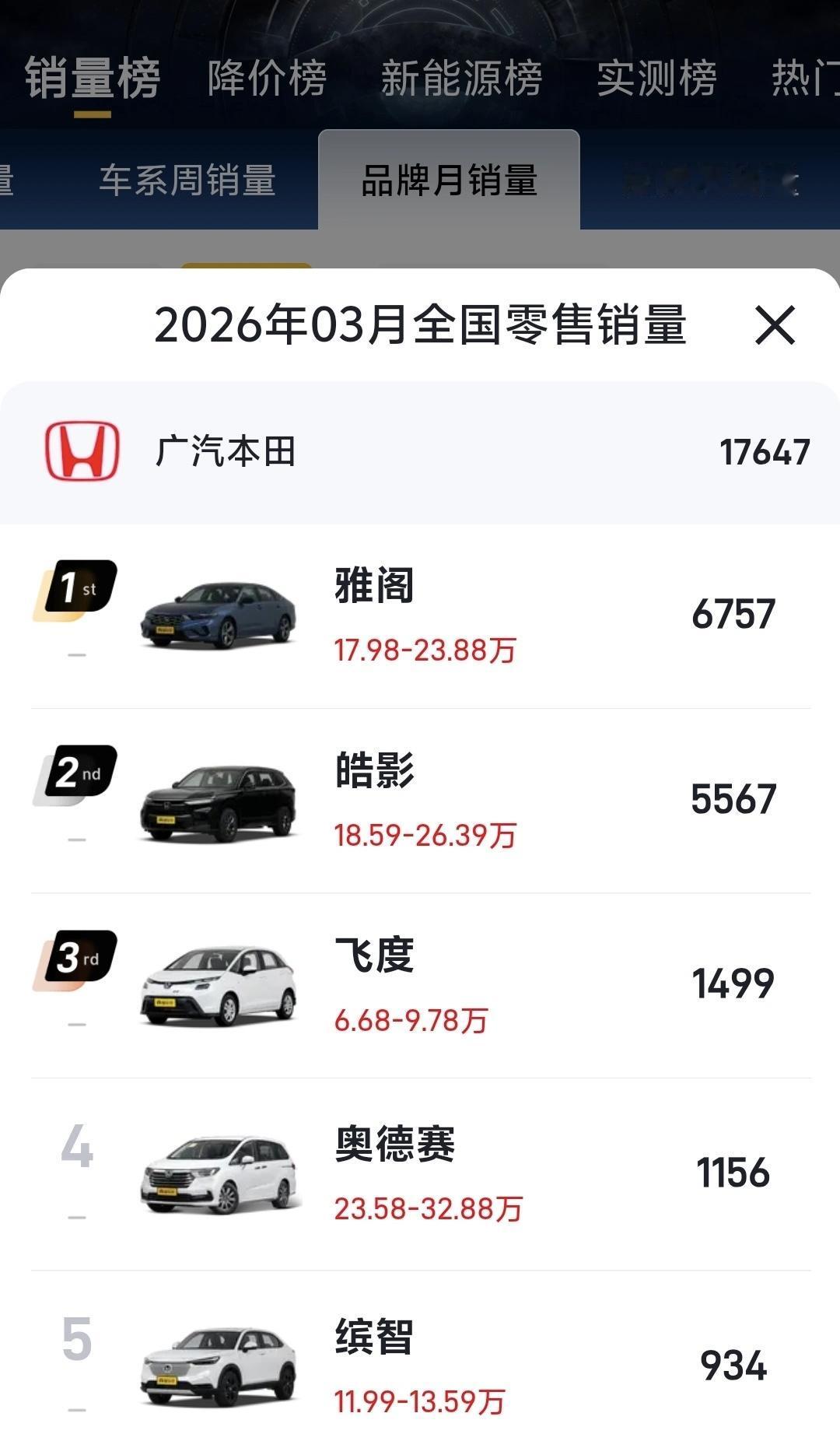 广本就靠皓影和雅阁支撑销量了？3月份这销量数据有点惨，这要是以前，一款车就能破万