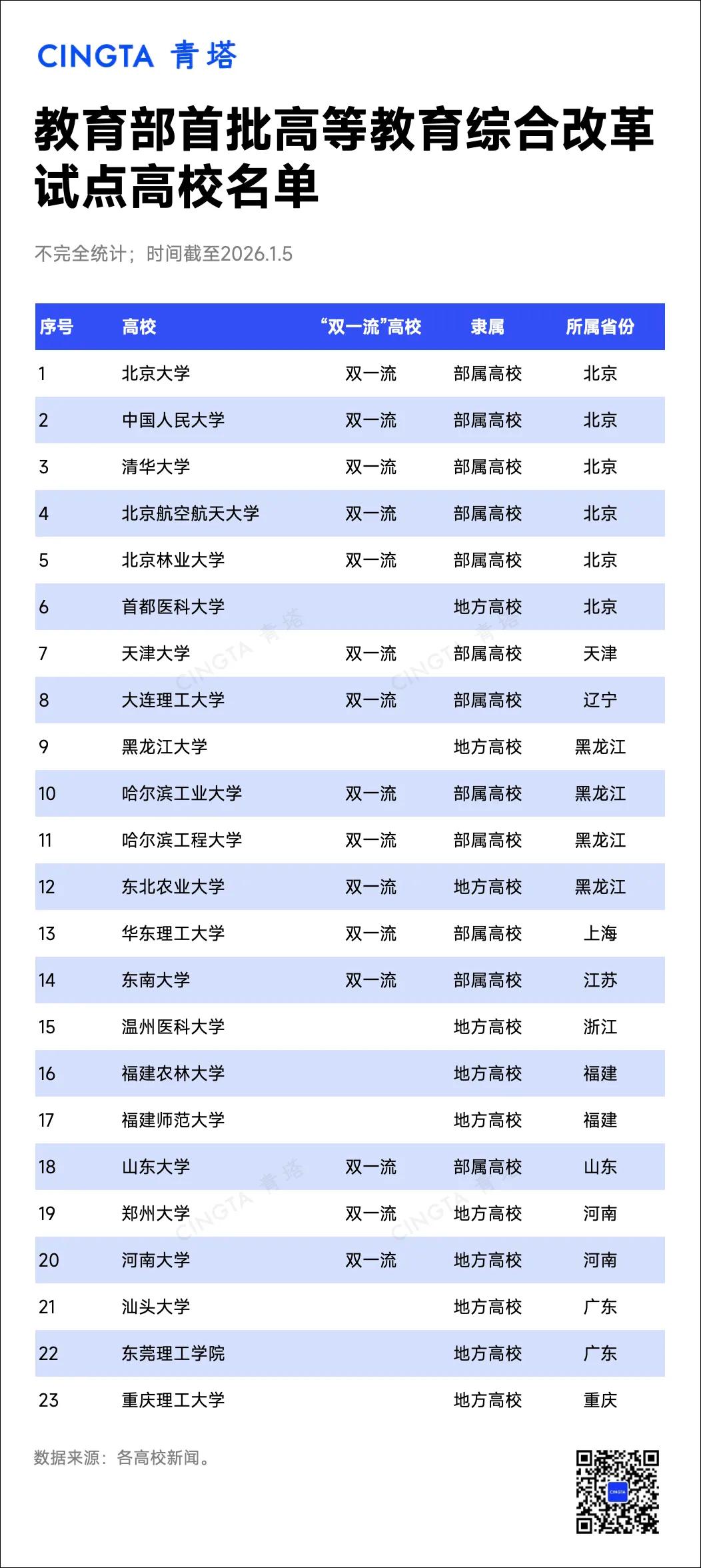有点看不懂啊！近日，教育部公布首批高等教育综合改革试点高校名单。那些985入选应