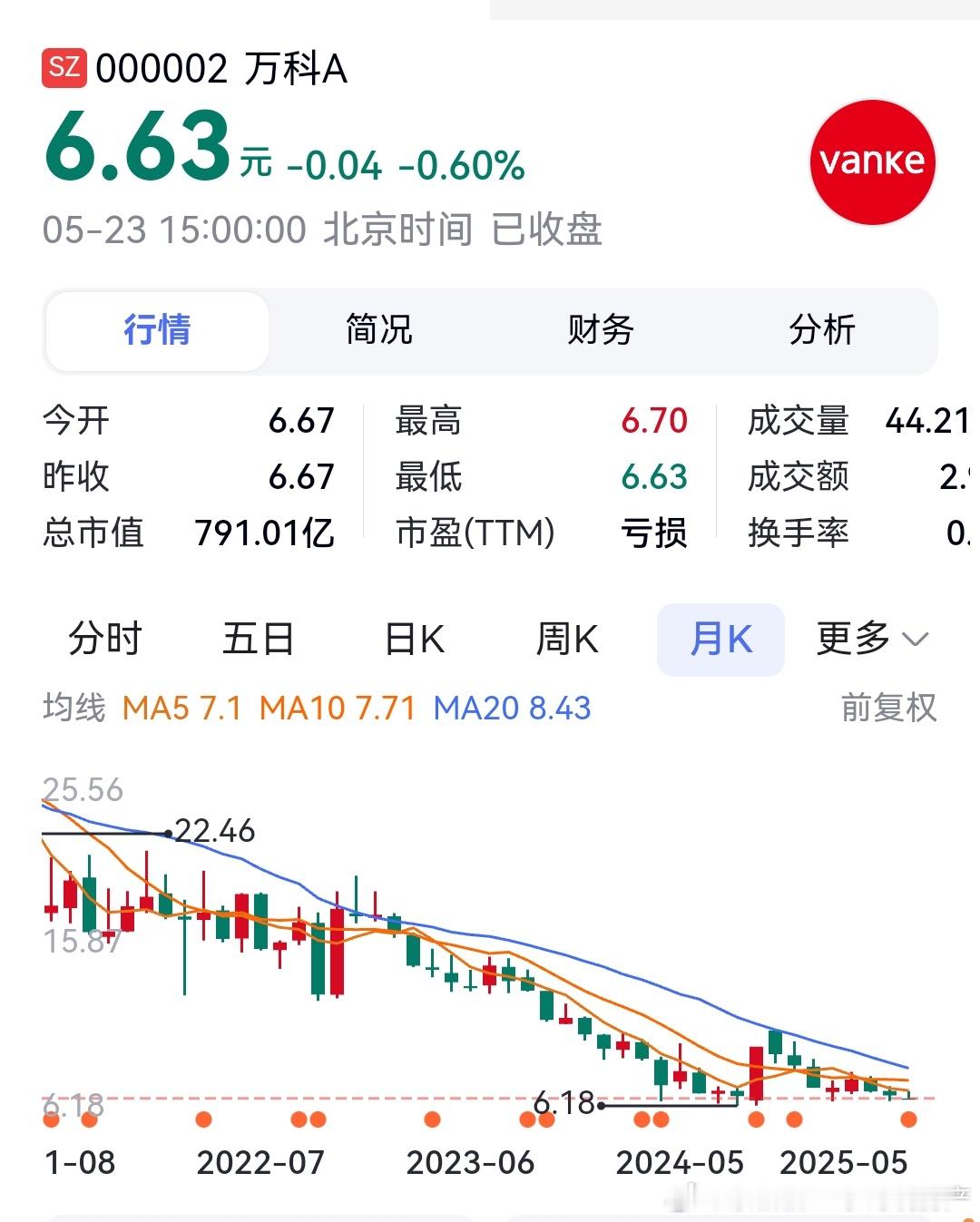 万科的股票现在价值是791亿 ​​​