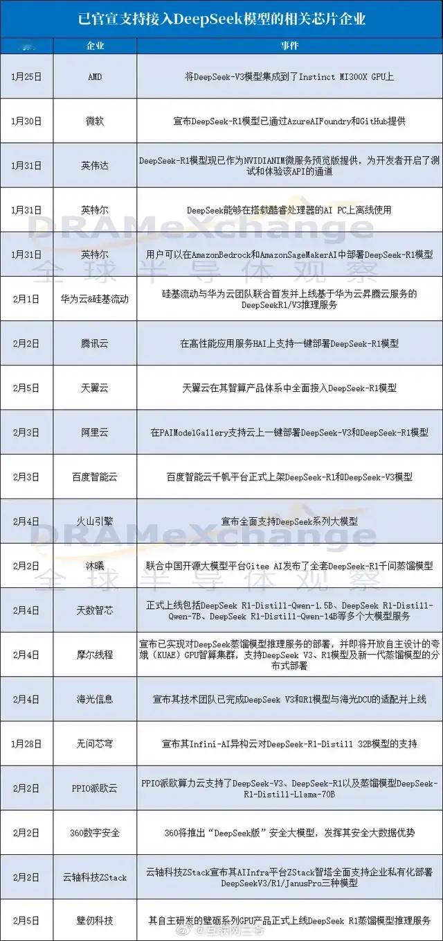 多家车企接入DeepSeek  从互联网大厂，AI大厂，到车企，再到数码主机厂等