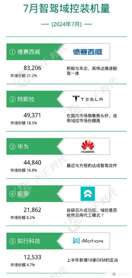 华为就依靠着华为车BU和赛力斯，在很多领域自产自销，都能很快进前三。