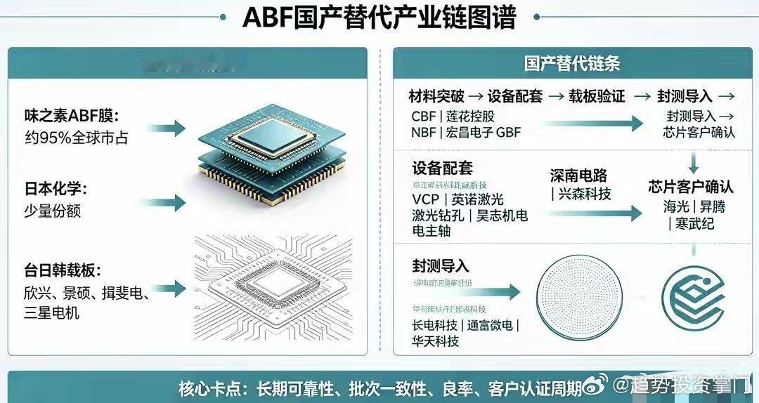 ABF，全称味之素堆积膜，是FC-BGA高端封装基板最核心的介质材料。AIGPU