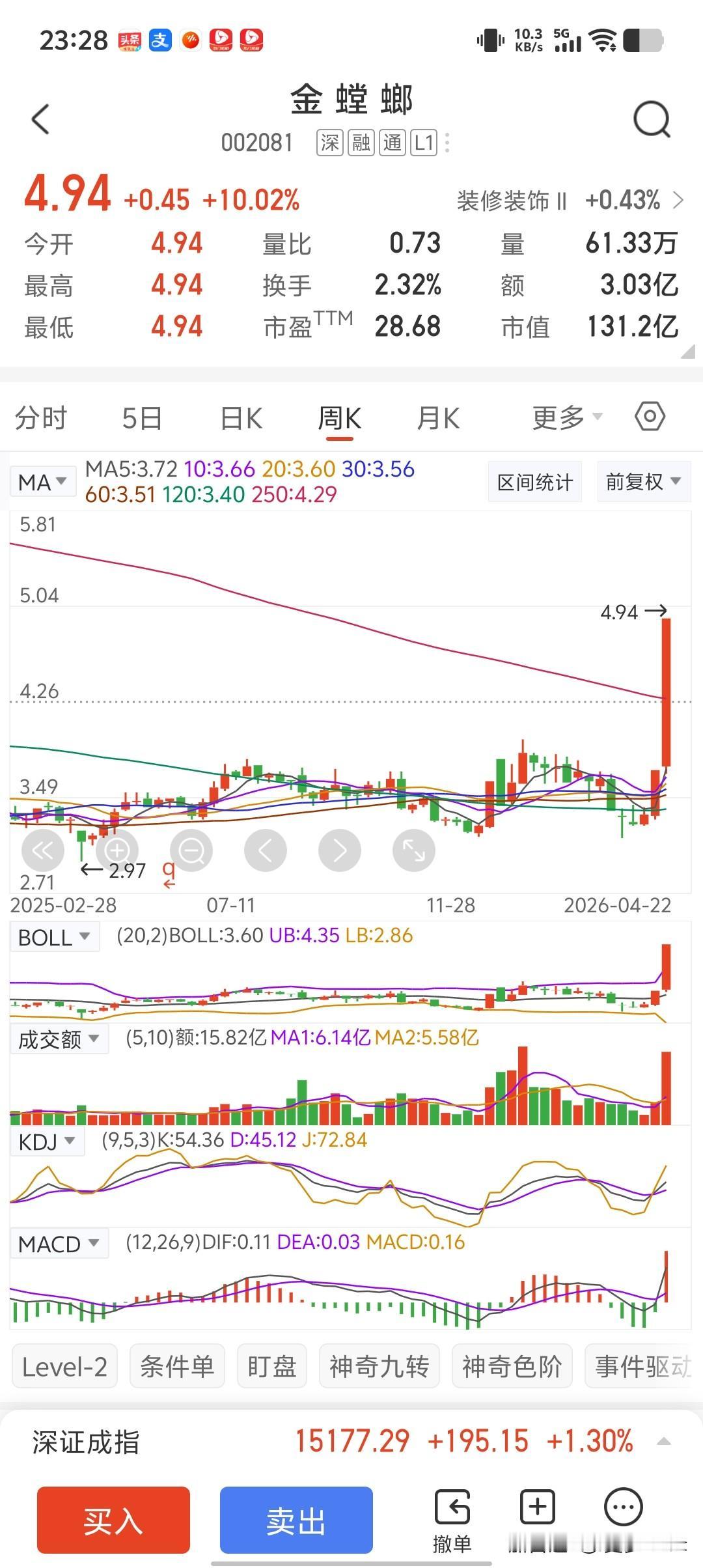 金螳螂最近涨疯了，连续拉了4个涨停板，这是打算接力华远控股和津药药业！看了一下公