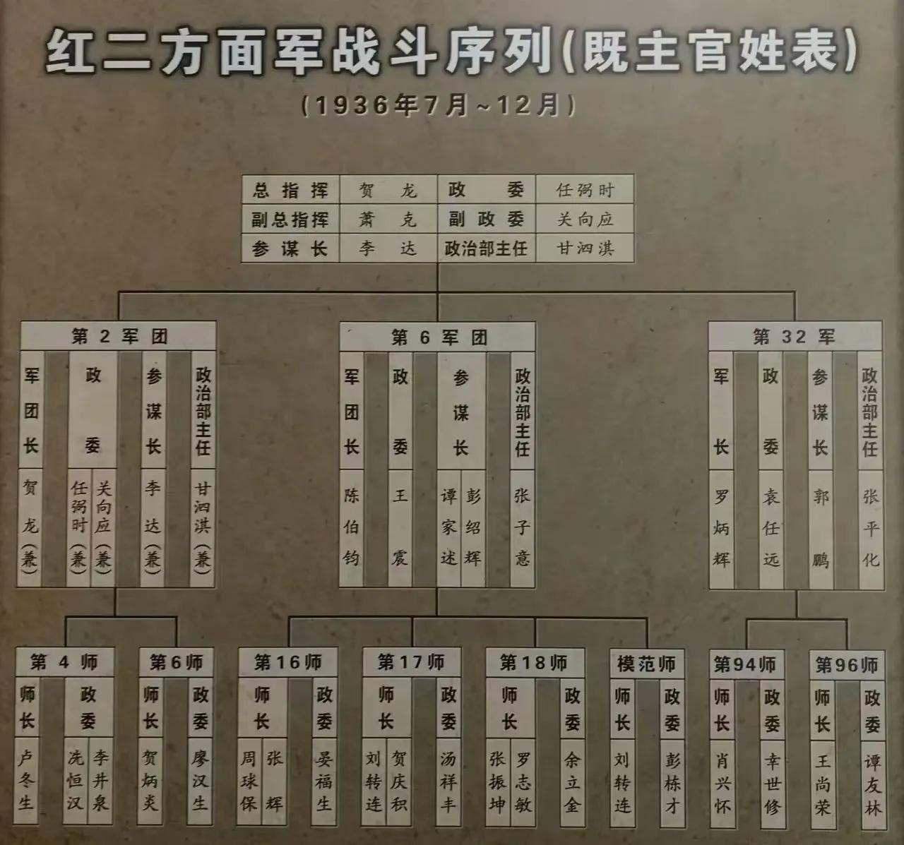 红二方面军成立时，红6军团为何要比红2军团多了2个师？

实际上在红二方面军成立