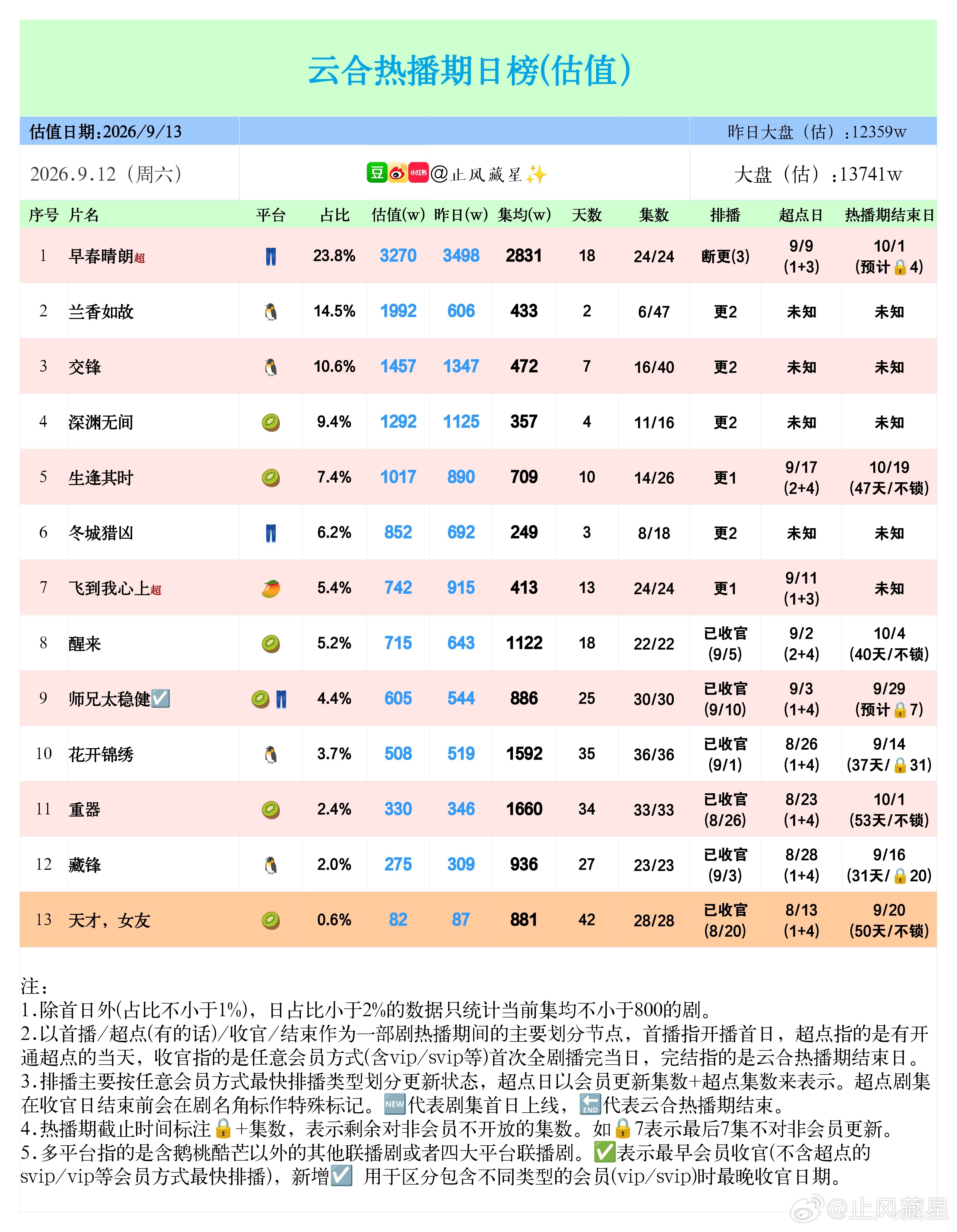 (9.12云合估值)最近比较忙，出估值表的时间可能不太固定。有时候刚好有点事就会