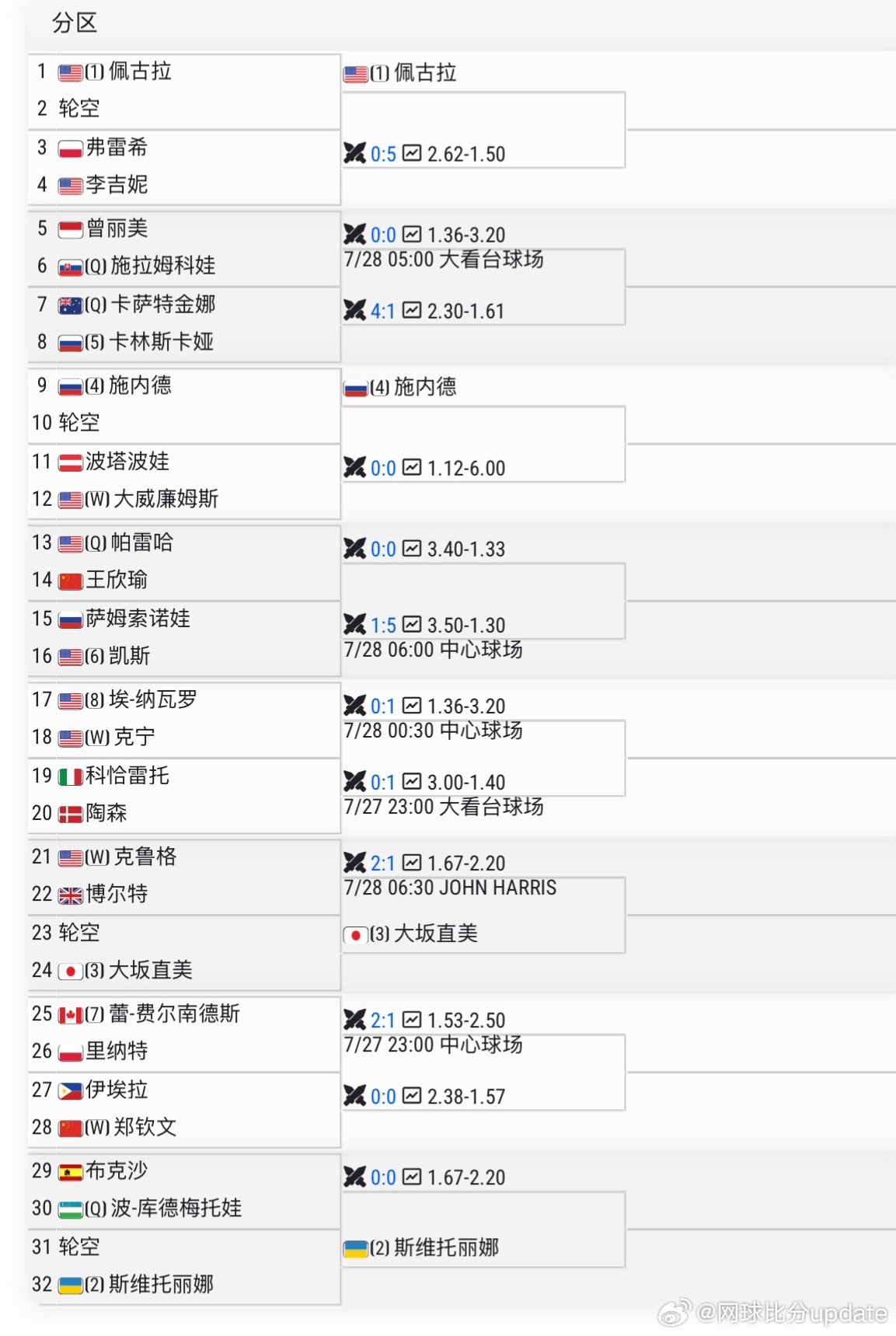🇺🇸WTA500女单签表（资格赛球员落位）🇨🇳王欣瑜vs帕雷哈🇺🇸 