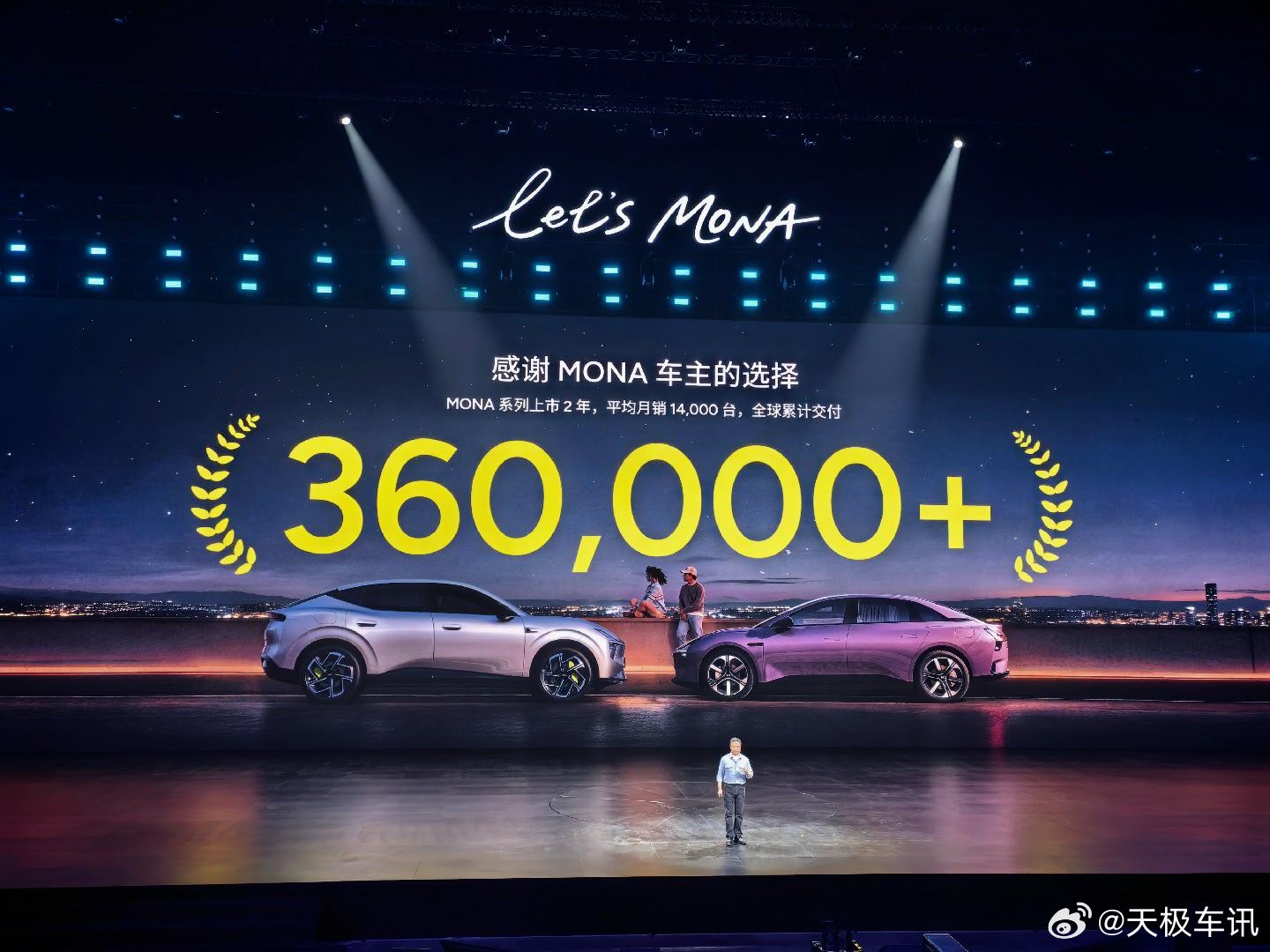 MONA品牌上市2年时间，累计交付超过36万台，平均月销14000台。 ​​​