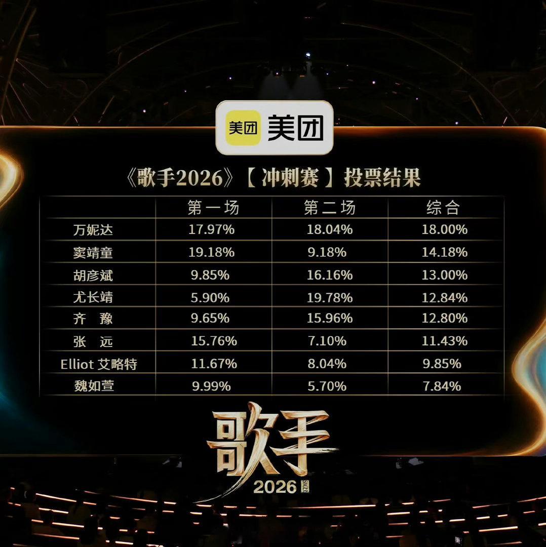 歌手排名 第十一期最终排名如下⬇️ 尤长靖夺冠🏆 魏如萱淘汰，对此你怎么看第一
