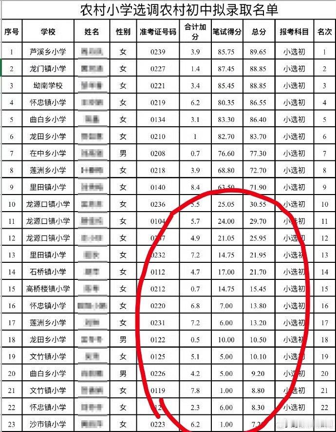 教师选调拟录取多名10分以下考生这个世界真的颠得我不认识了演都不演了是吧 ​​​