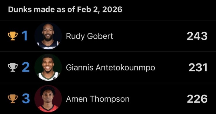 阿门本赛季已完成226次扣篮，联盟第三多！火箭vs步行者火箭险胜步行者