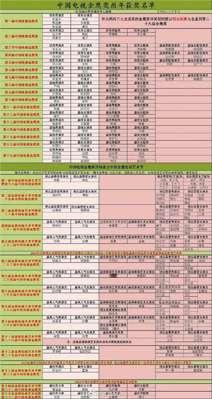 金鹰奖历届视帝视后 第33届金鹰奖最佳男女主即将公布，回顾下历届视帝视后~历届金