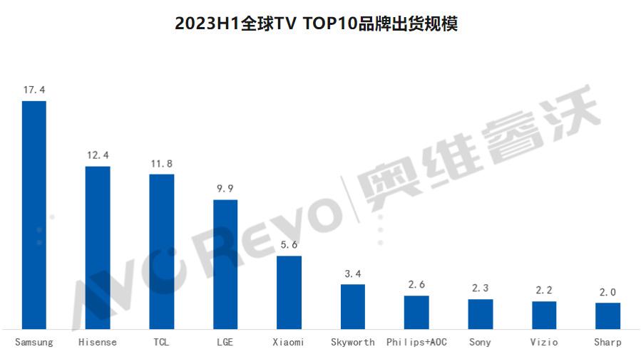 奥维睿沃发布的数据，2023年上半年，全球电视出货共8918.9万台，同比下降1