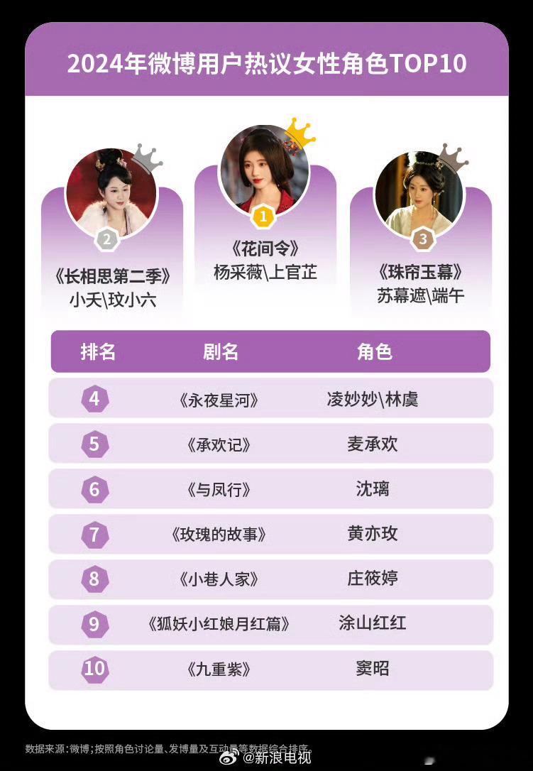 2024微博热议女性角色TOP10🈶你们喜欢哪个角色[鼓掌][鼓掌][鼓掌]？