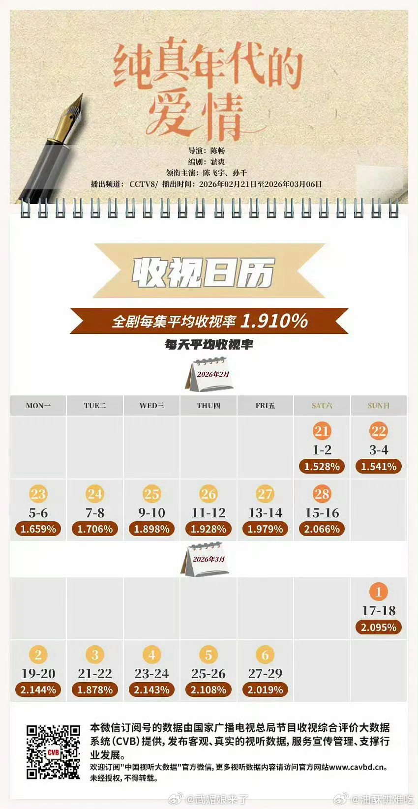 陈飞宇《纯真年代的爱情》CVB收视日历整体走势一路向高，方穆扬优秀