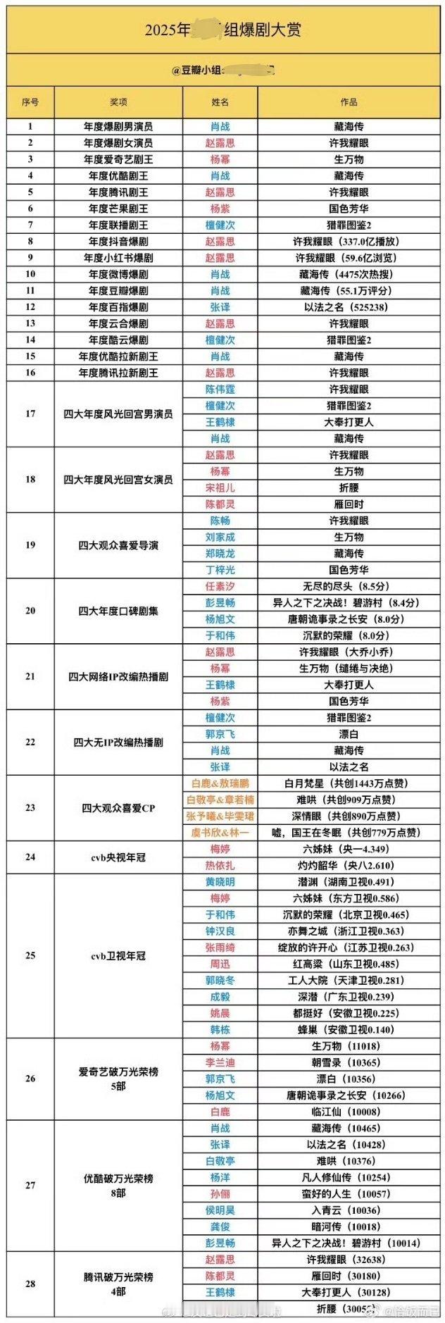 豆瓣小组网友自娱自乐选的2025年爆剧大赏大赢家有三部分别是杨幂的《生万物》，肖