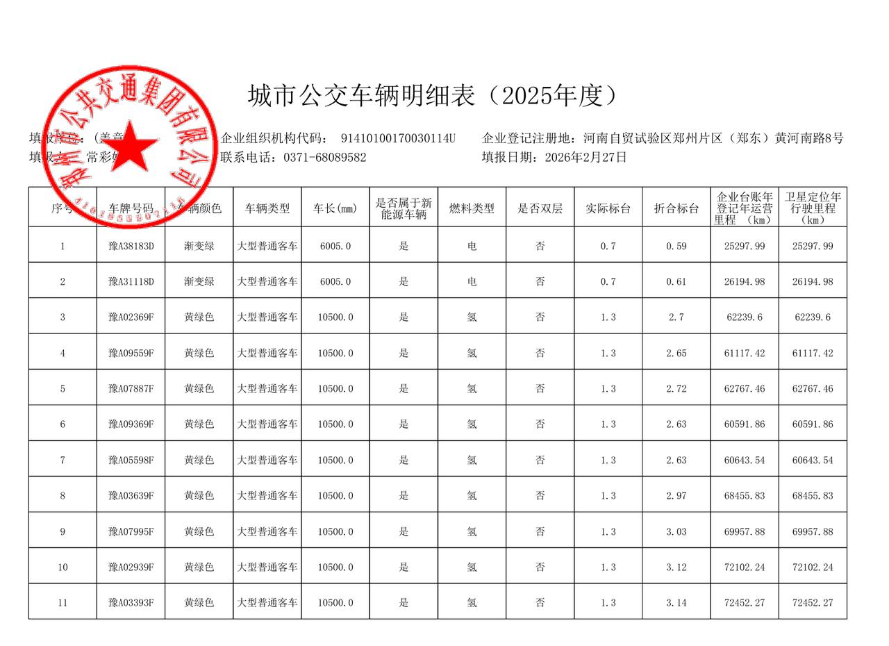 5075辆，郑州城市公交补贴车辆公示！
根据河南省交通运输厅《关于做好2025年