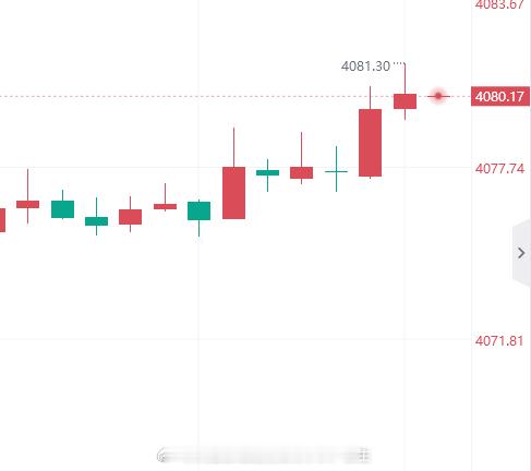 发车了，黄金4080附近进空，防守4087，目标4060金价黄金