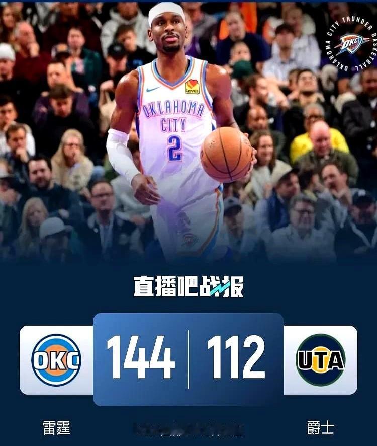 雷霆豪取8连胜，以16胜1负的战绩稳坐联盟第一宝座。
人家客场最多落后着18分，