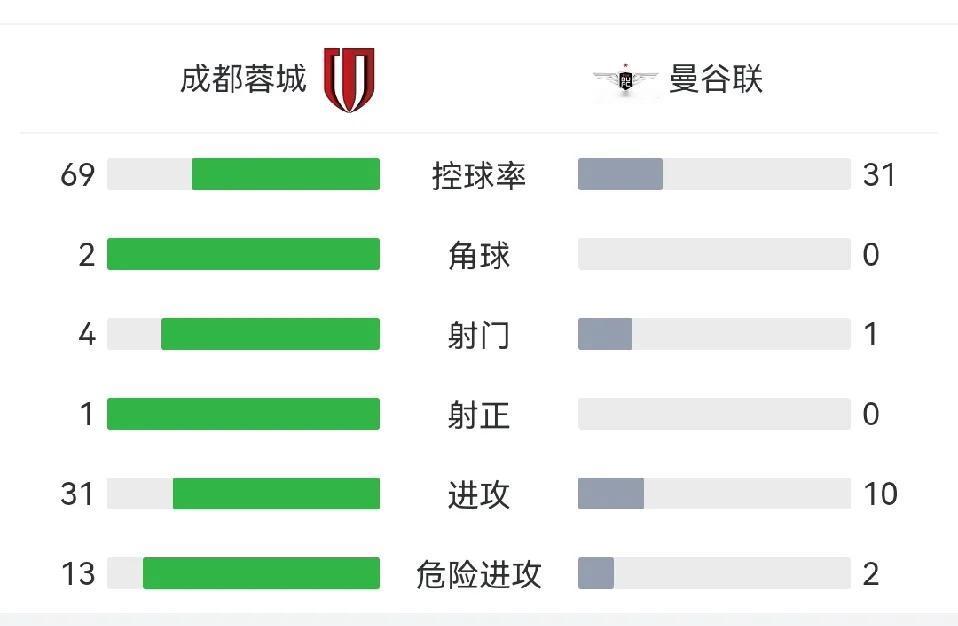 上半场战罢，成都蓉城全面占优，可惜得势不得分！

25-26赛季亚冠精英赛重燃战