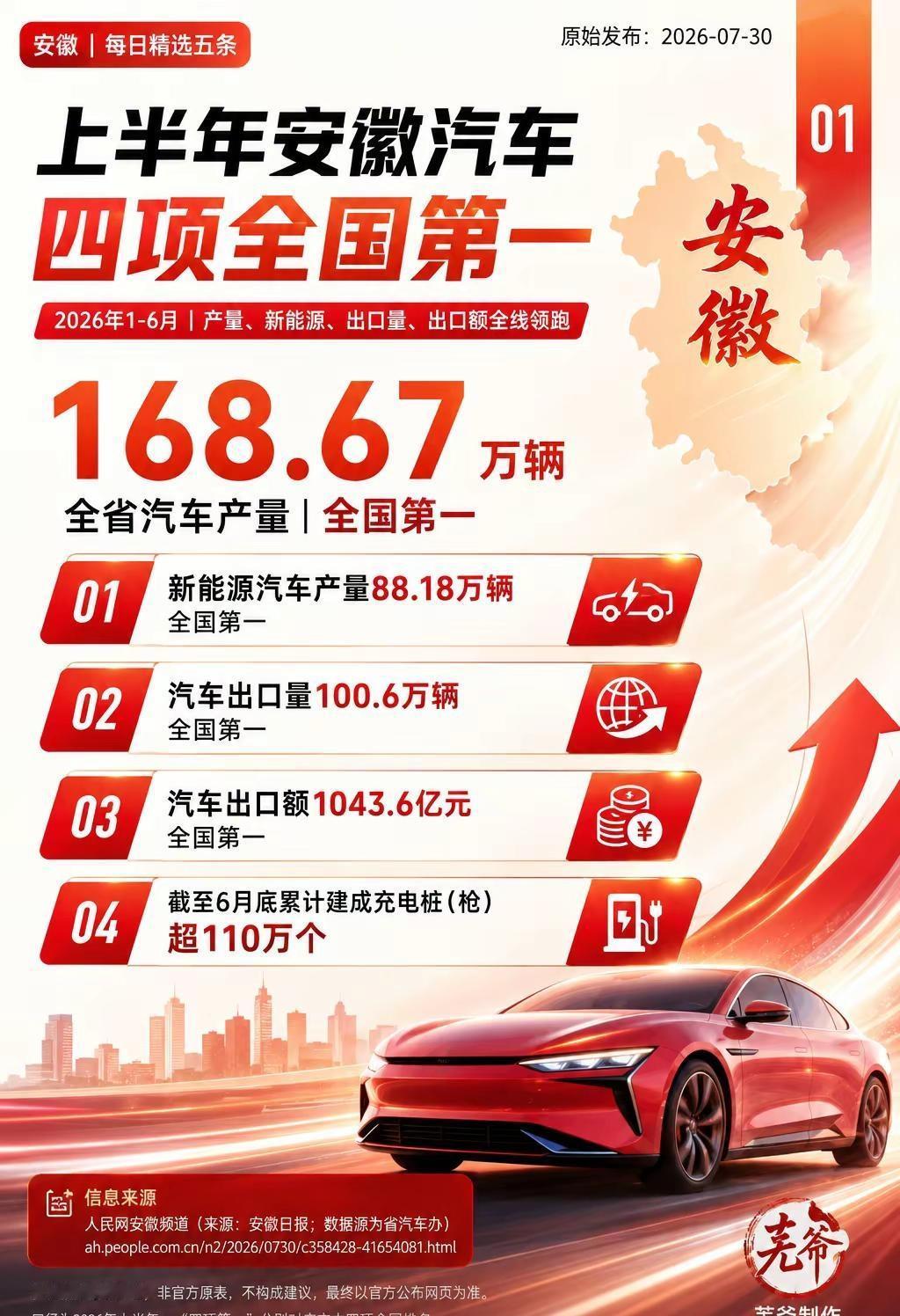 2026上半年安徽汽车拿了四项全国第一。2026年上半年，安徽汽车产业的势头真的