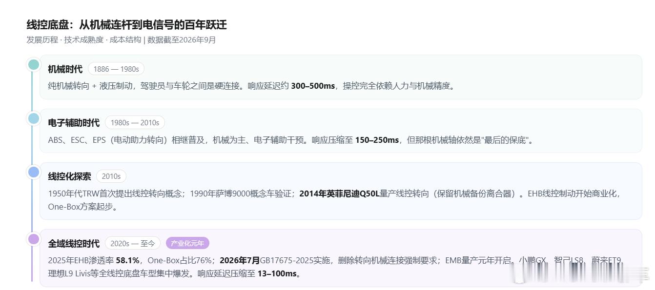 人均线控底盘时代来了吗 一句话回答：来的路上线控底盘的本质，是汽车从 "机械产品
