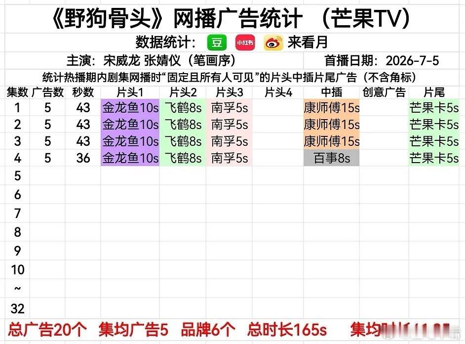 野狗骨头开播宋威龙 张婧仪《野狗骨头》首日网播广告数：开局5广！很不错哦。 