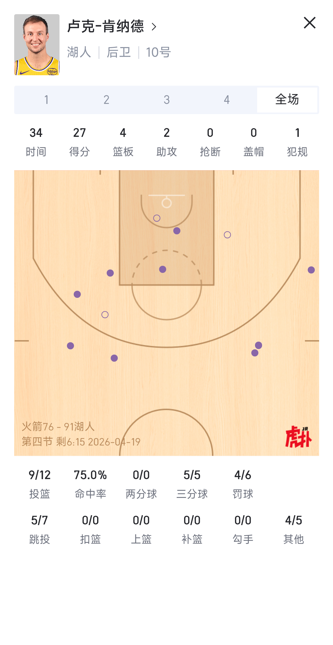 让肯纳德杀疯了，三分5中5火箭vs湖人