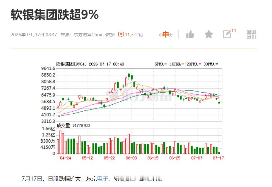 软银集团均跌超9%。 