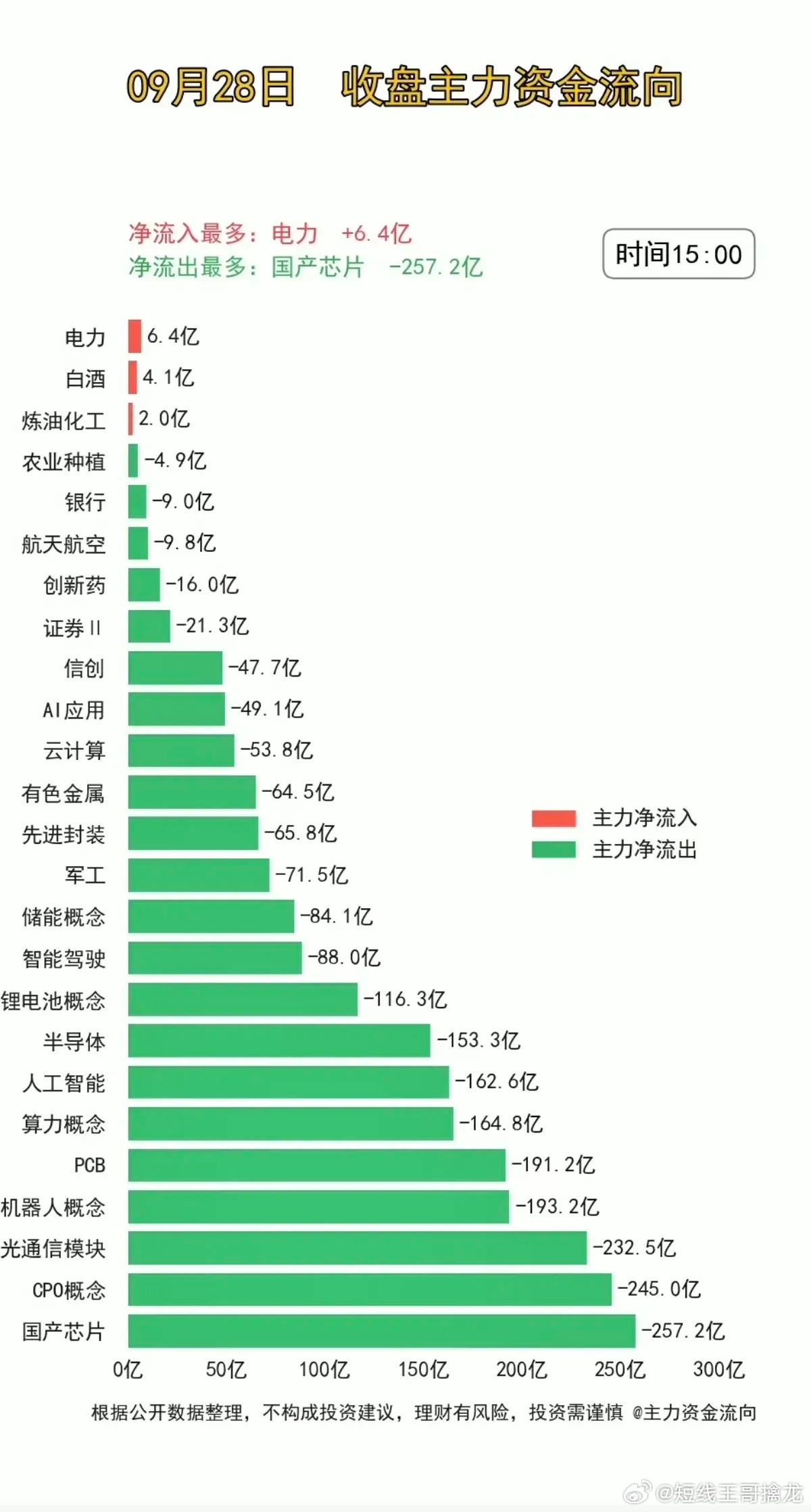 9.28周一  主力分时资金+板块题材监测！假期效应显现，资金大幅出逃。资金流入