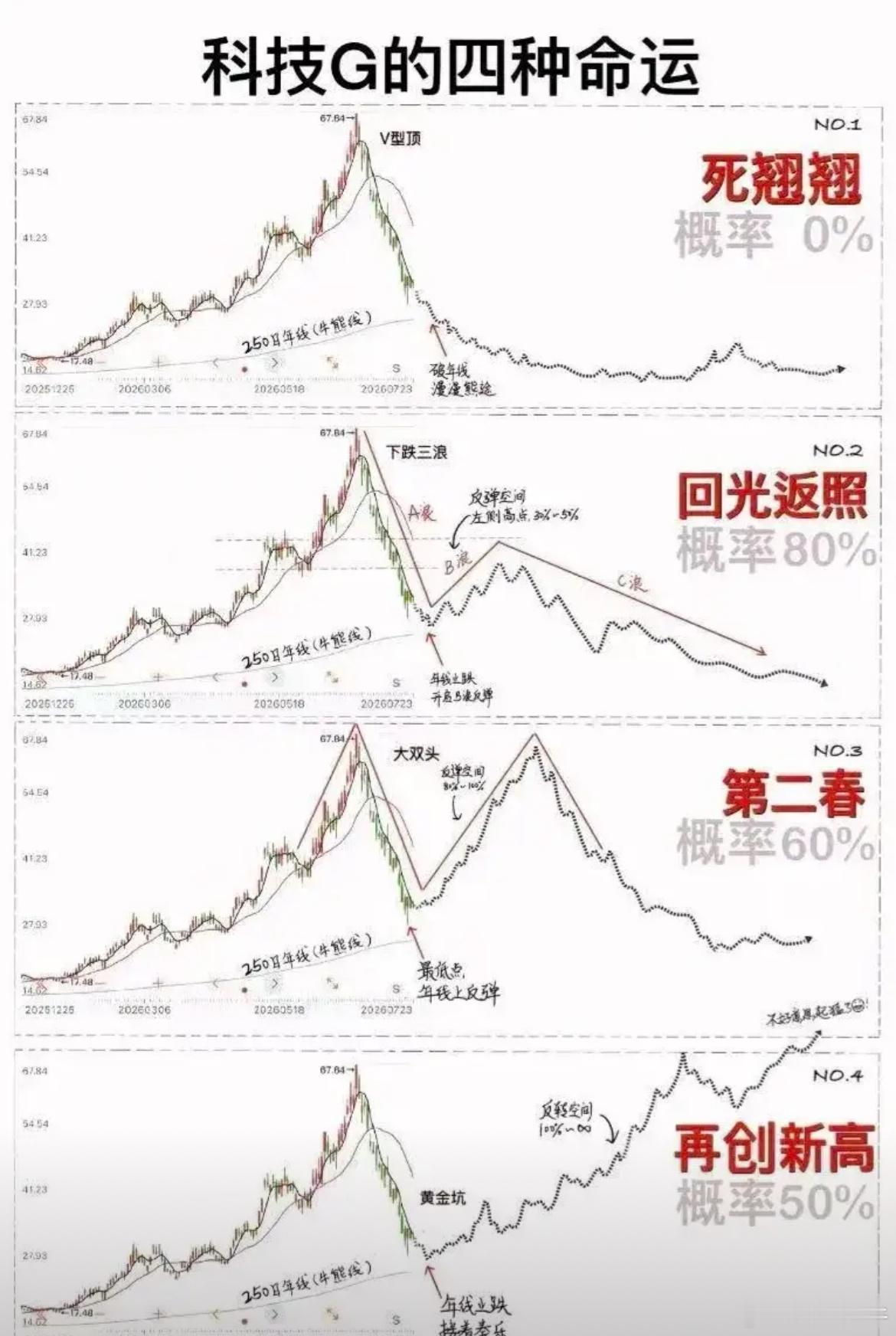 科技股的4种命运，你觉得后续哪种可能性最大？ ​​​