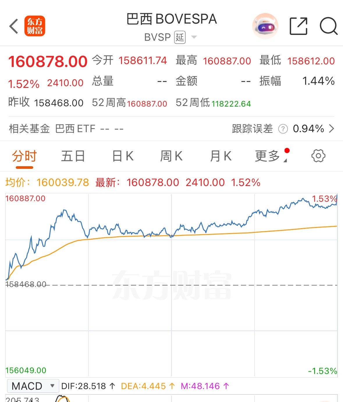 巴西昨天涨的不错 