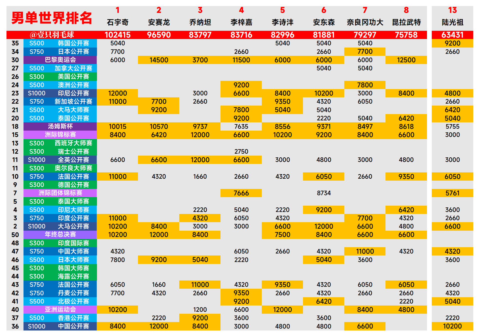 【男单世界排名前8积分构成】①🇨🇳石宇奇②🇩🇰安赛龙③🇮🇩乔纳坦④?
