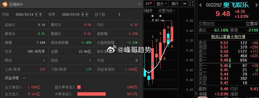 奥飞娱乐002292📈T+2涨幅4.15%给到溢价了，在车上的注意利润！ ​​