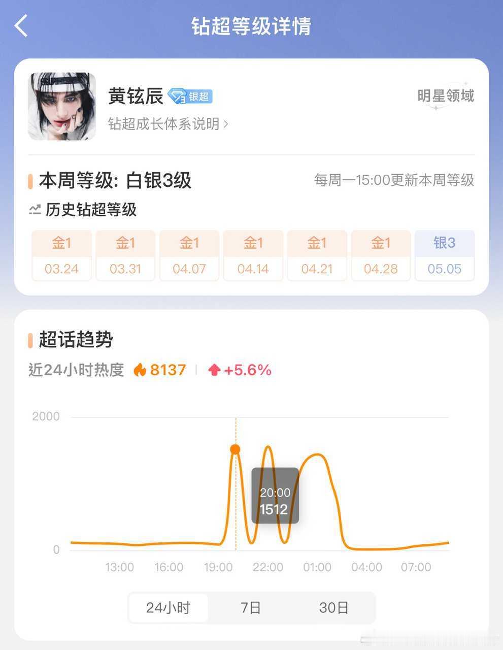【一克拉】mzn是不是不甘心黄铉辰银超而李龙馥金超所以6小时氵了三次？ ​​​